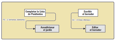 adelantos y atrasos tiempo