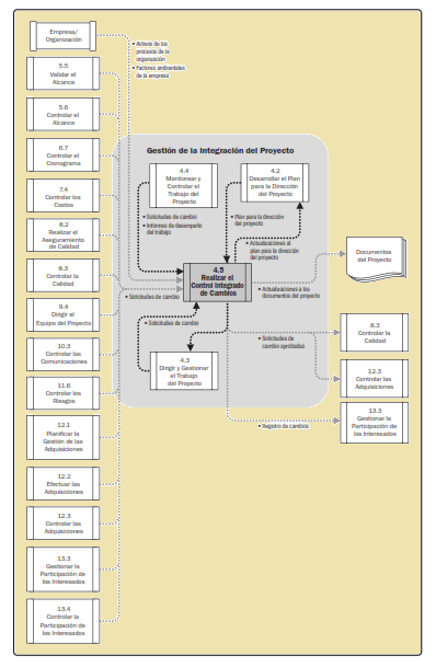 control integrado cambios alcance