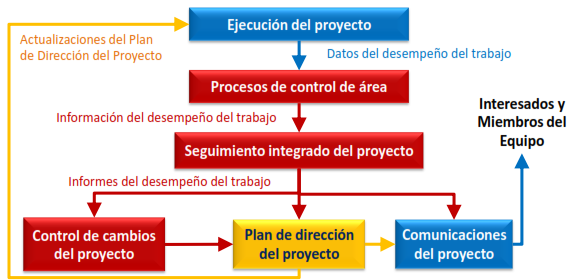controlar proyecto