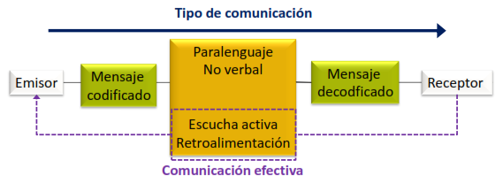 tipo comunicacion