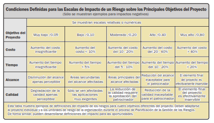 Escala impacto riesgos