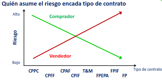 riesgo contrato
