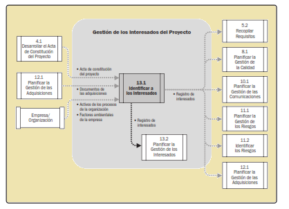 identificar interesados