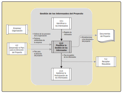 planificar interesados